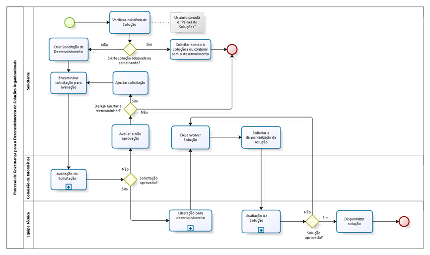 Governança para o Desenvolvimento de Soluções Organizacionais